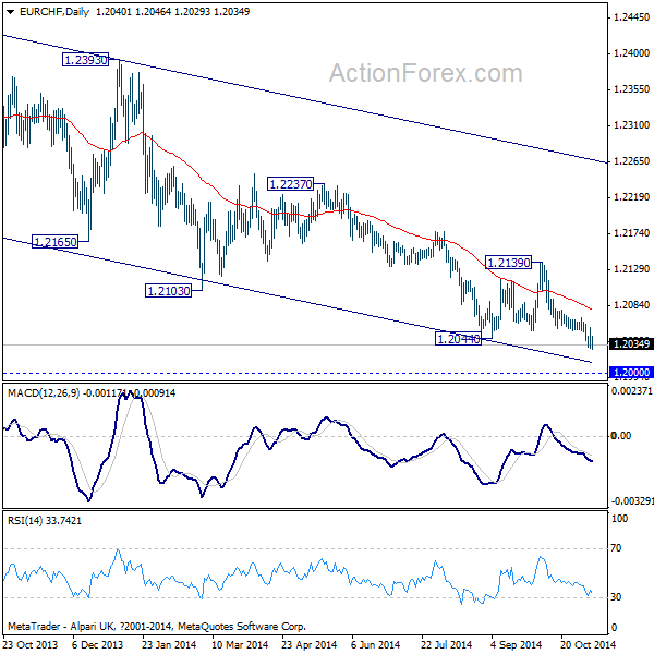 EUR/CHF Daily Chart