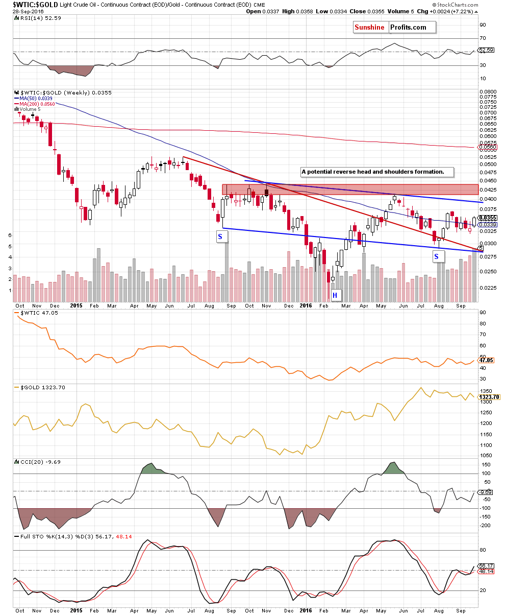 WTIC-Gold Weekly Chart