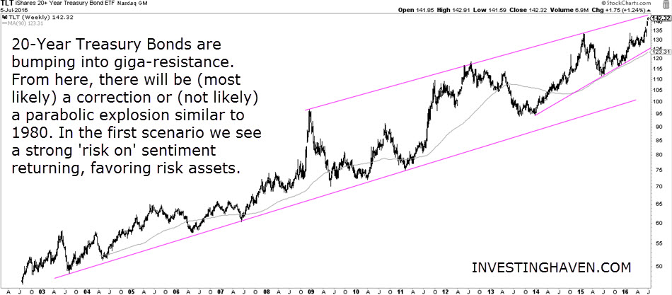 TLT Weekly 2002-2016