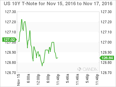 US 10Y T-Note Nov 15 To Nov 17,2016