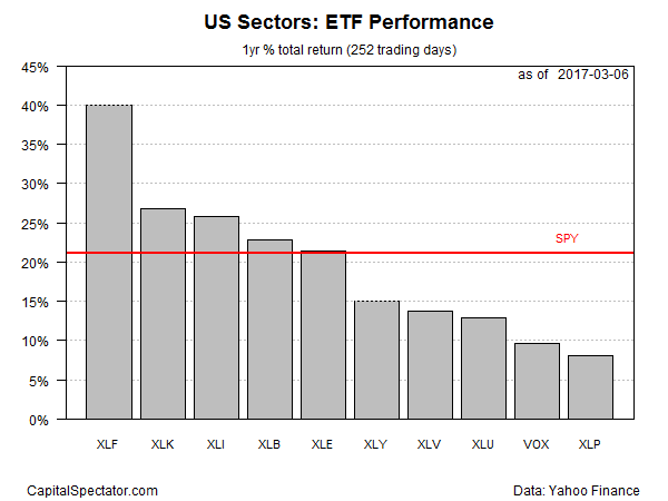 US Sectors: ETF Performance