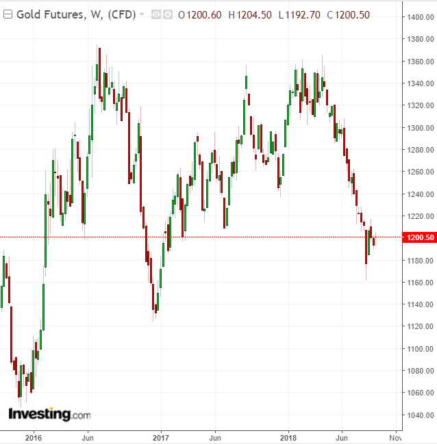 Gold Weekly 2015-2018