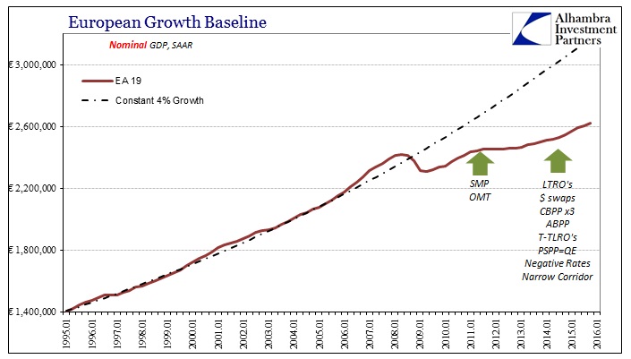 European Growth Baseline