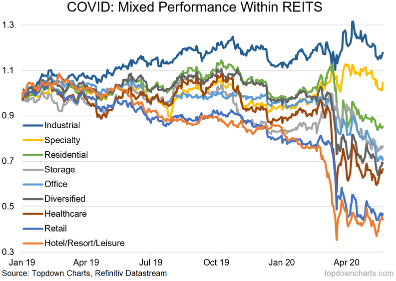 Covid - Mixed Performance With REITS