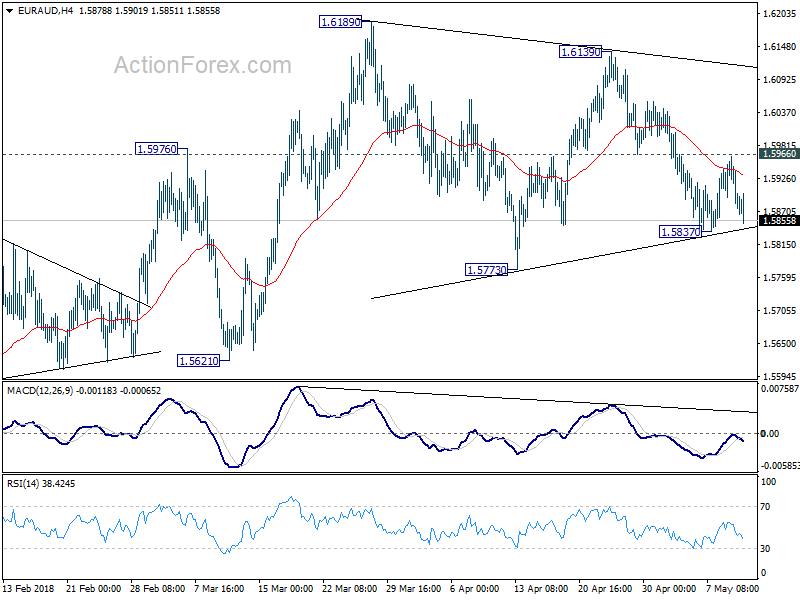 EUR/AUD 4 Hour Chart