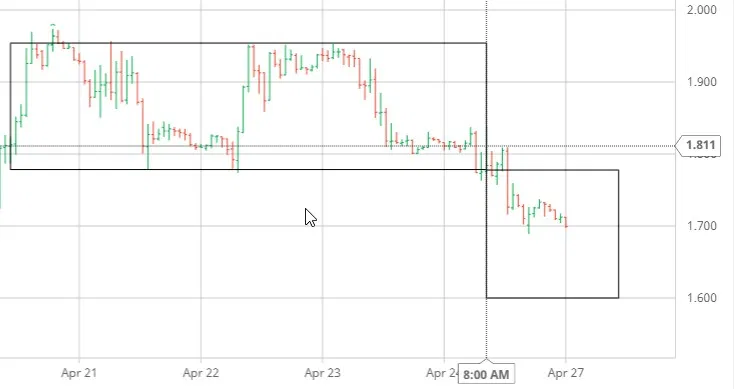 Nat Gas Chart