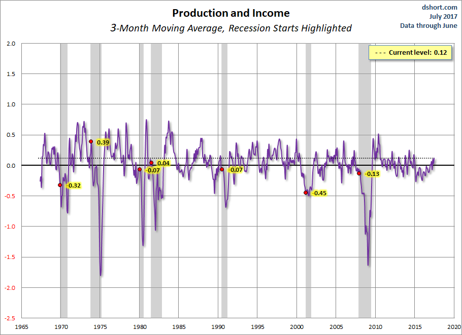 Production And Income