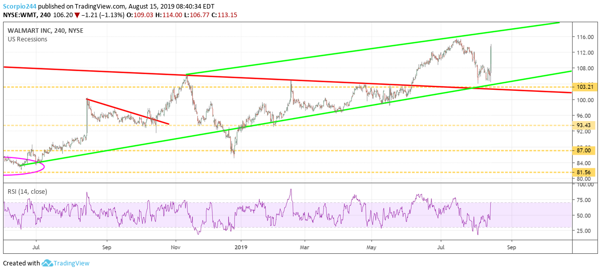 Walmart Inc Chart