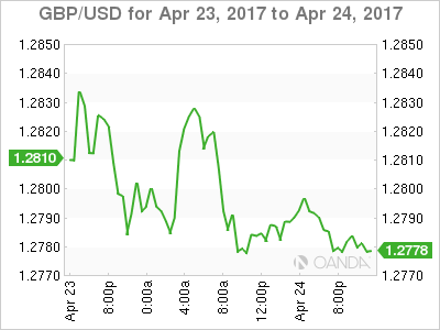GBP/USD For Apr 23 - 24, 2017