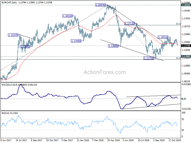 EUR/CHF