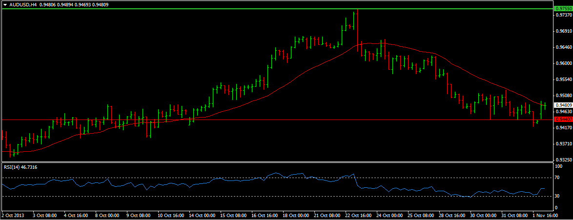 AUD/USD