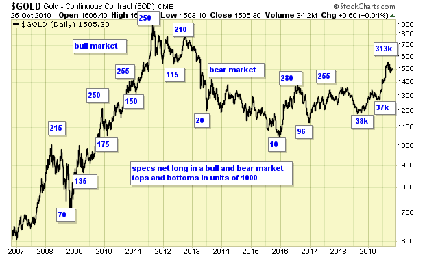 Gold Daily Chart