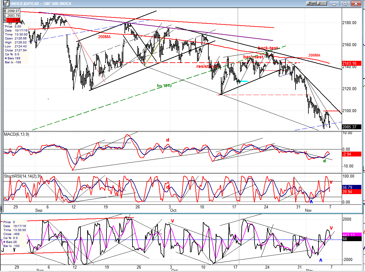 S&P 500 Hourly Chart