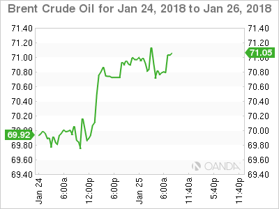Brent Crude Oil for Jan 24 - 26, 2018