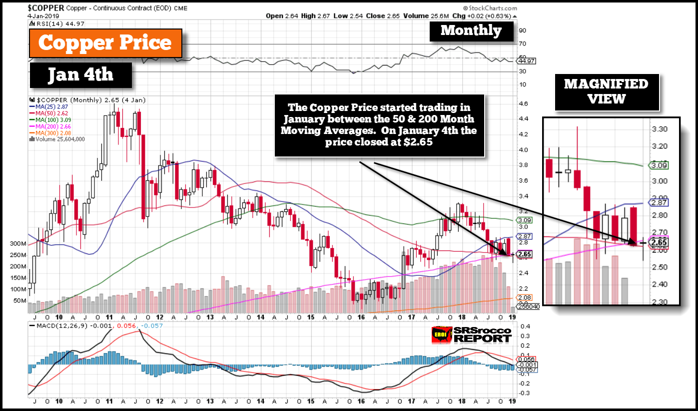 Copper Price Chart