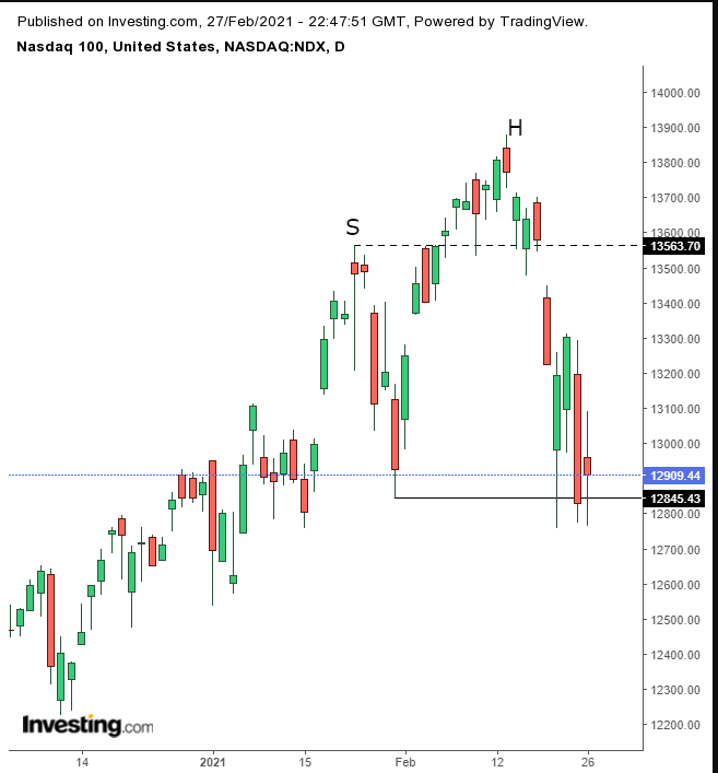 NDX Daily