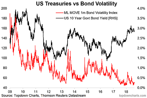 US Treasuries Vs Bond Volatility