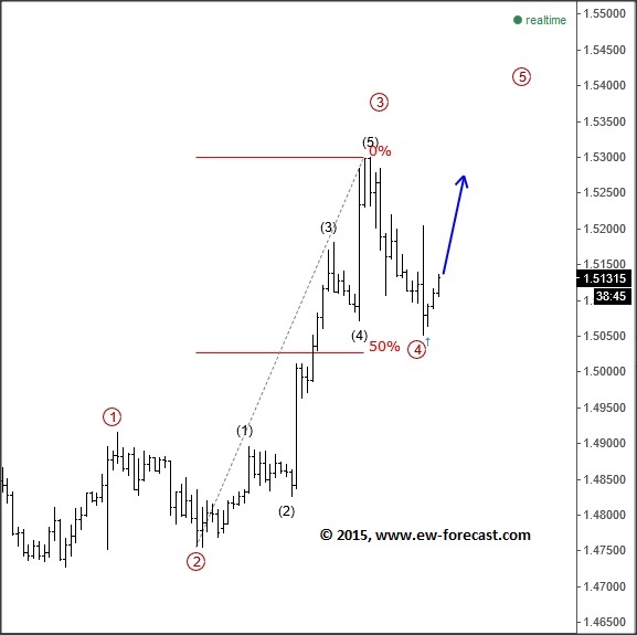 EUR/AUD 4 Hour Chart