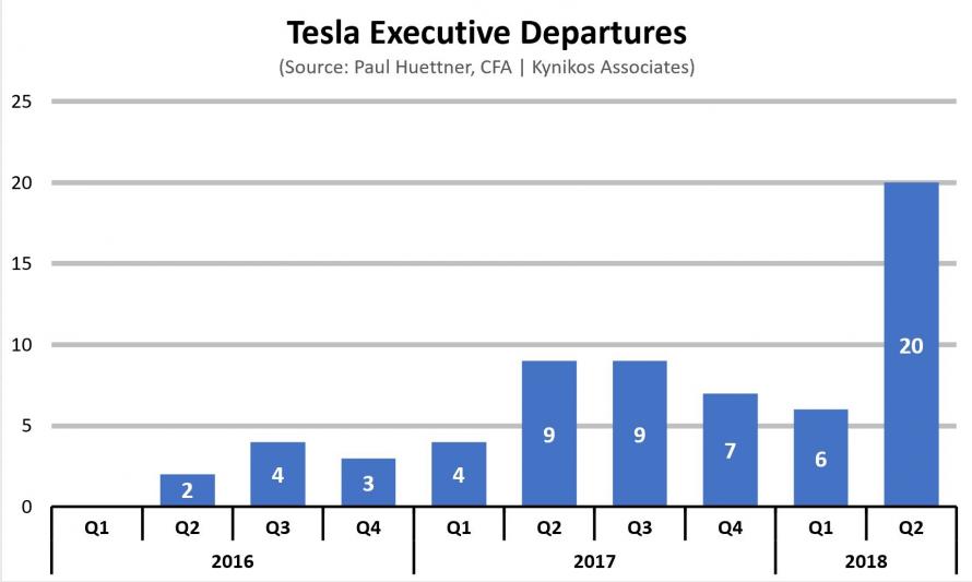 Tesala Excutive Departures