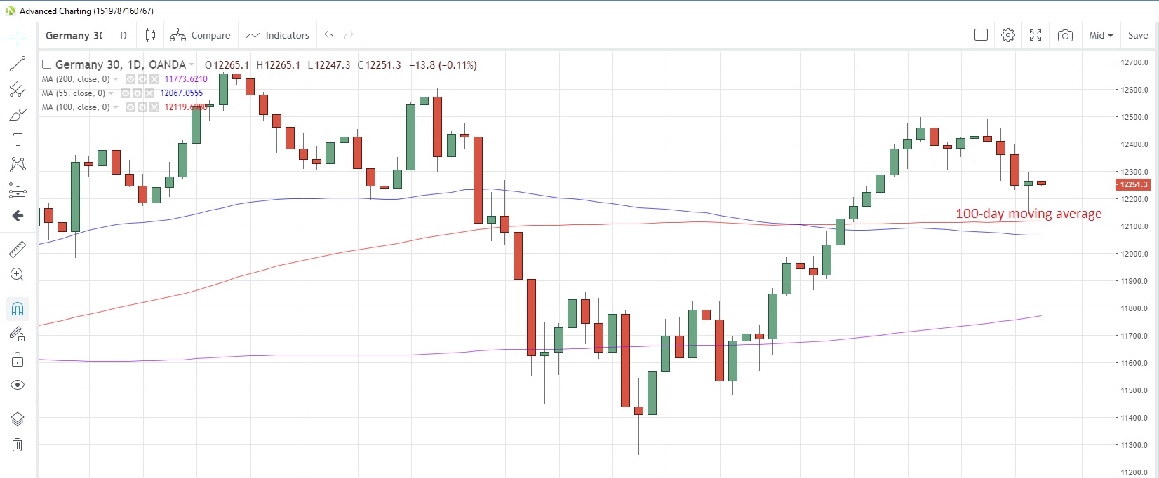 DE30EUR Daily Chart