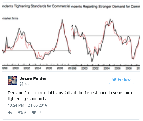 Jesse Felder Commercial Loans Tweet