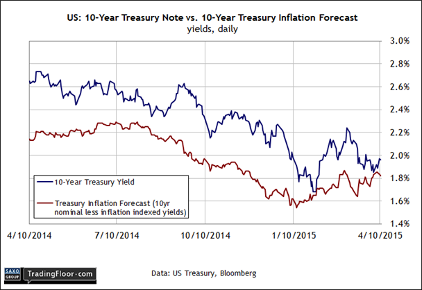 US: 10-Y Treasury vs 10-Y Inflation Forecast