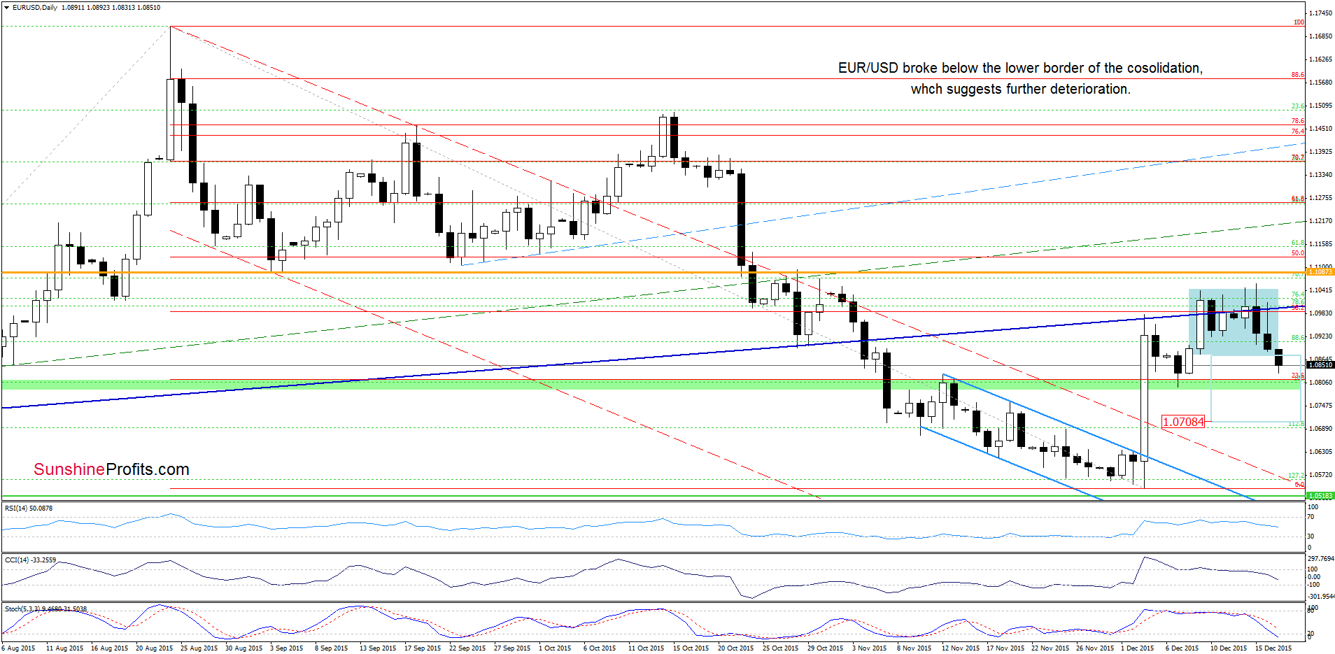 EUR/USD: Daily