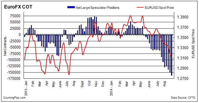 Euro FX COT Chart