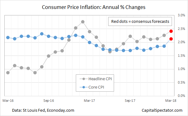 Consumer Price Inflation Annual % Changes