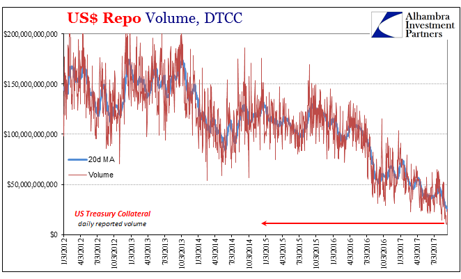 US Repo Volume DTCC