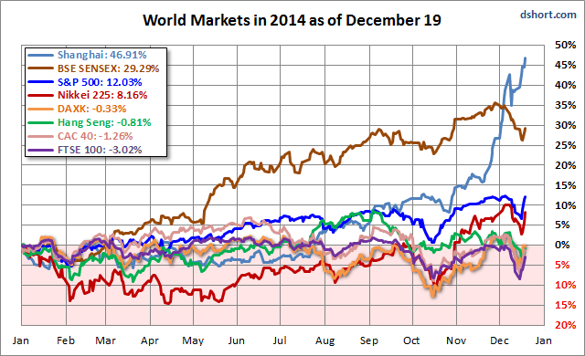 World Markets in 2014