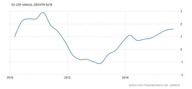 EU GDP Annual Growth Rate