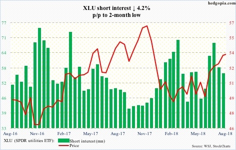 XLU short interest