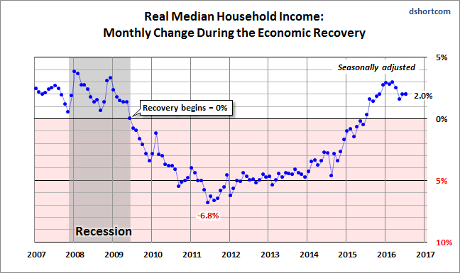 Real Median Household Income Unchanged In July | Investing.com