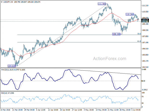 USD/JPY 4 Hour Chart