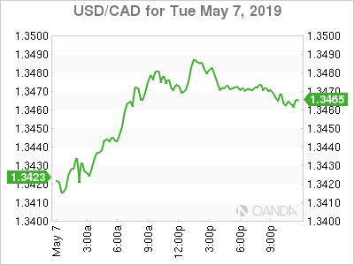 usdcad Canadian dollar graph, May 7, 2019 