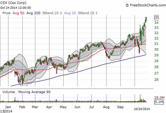 Hard to get too bearish with a railroad stock soaring to new all-time highs
