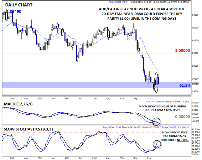 AUD/CAD - Daily Chart