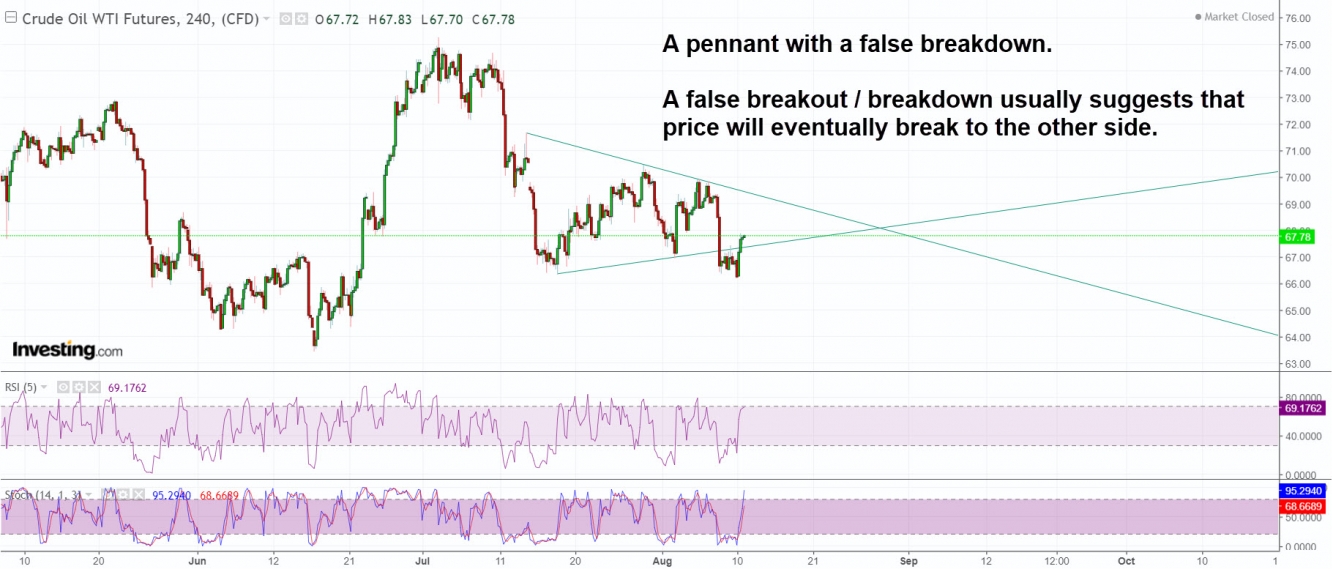 Oil has been forming a pennant