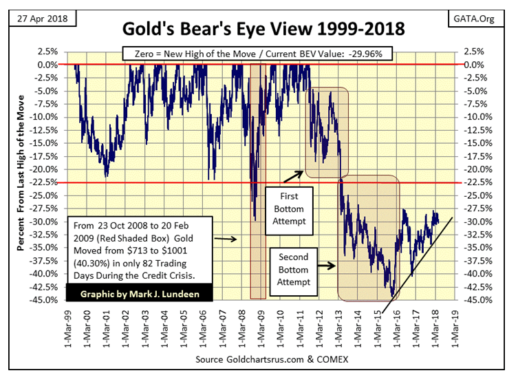 Gold'sBear's Eye View 1999-2018