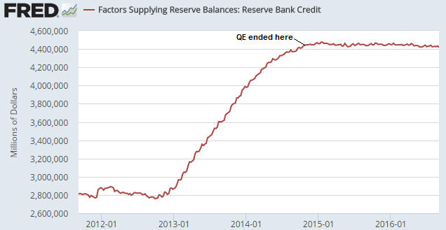 Fed Reserve Bank Credit 2011-2016