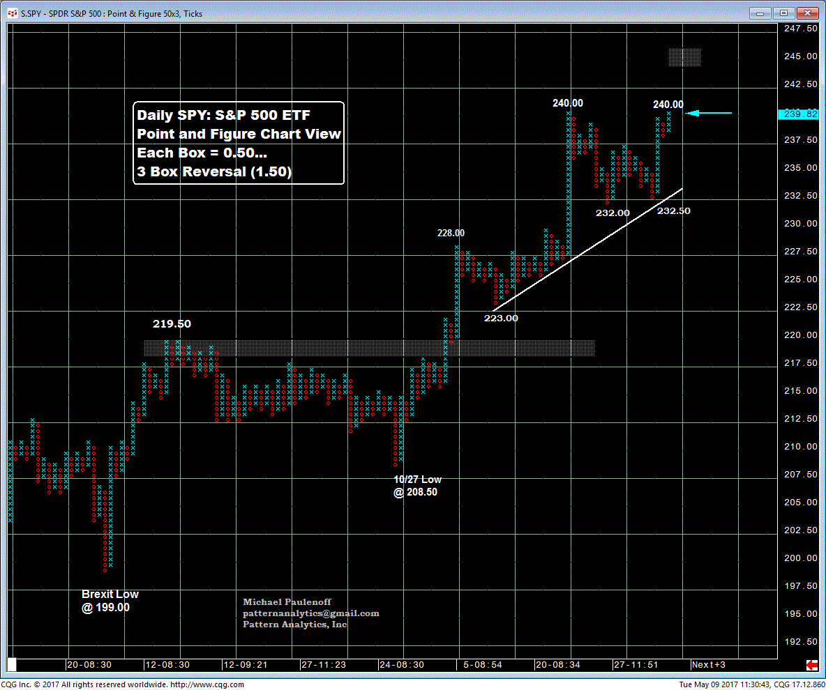 SPDR S&P 500