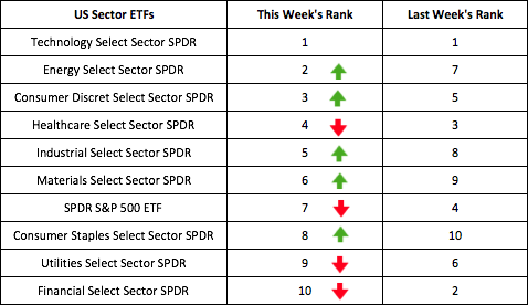 ETFs