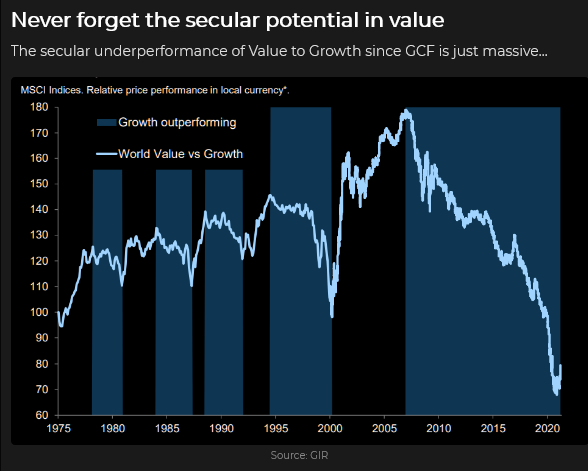  Value/Growth Relationship