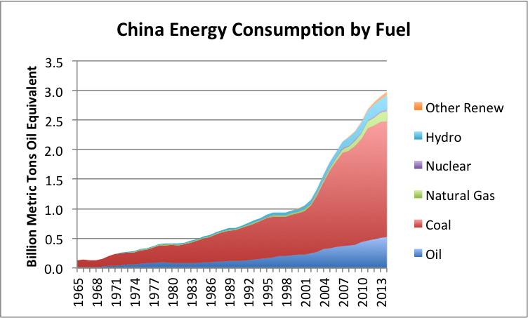 China Energy Consumption by Fuel 1965-2015