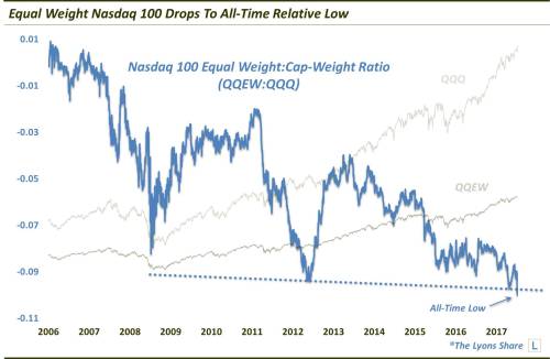 Equal Weighted NASDAQ 100 Drops To All-Time Relative Low