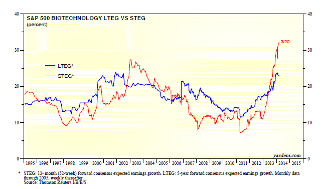S&P 500 Biotechnology: Long- vs Short-Term Growth