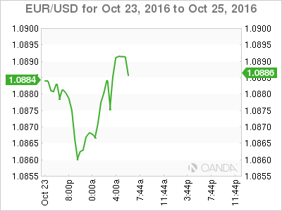 EUR/USD Oct 23, To Oct 25,2016