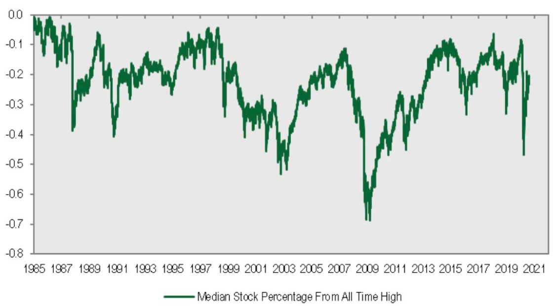 Median Stock Percentage From All Time High