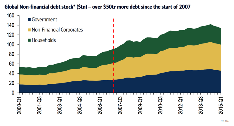 Global Non-Financial Debt Stock